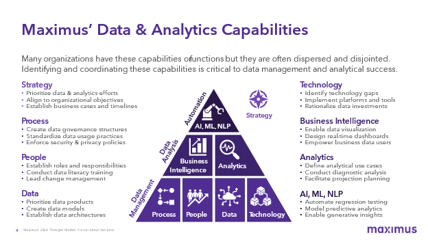 Maximus data and analytics capabilities chart